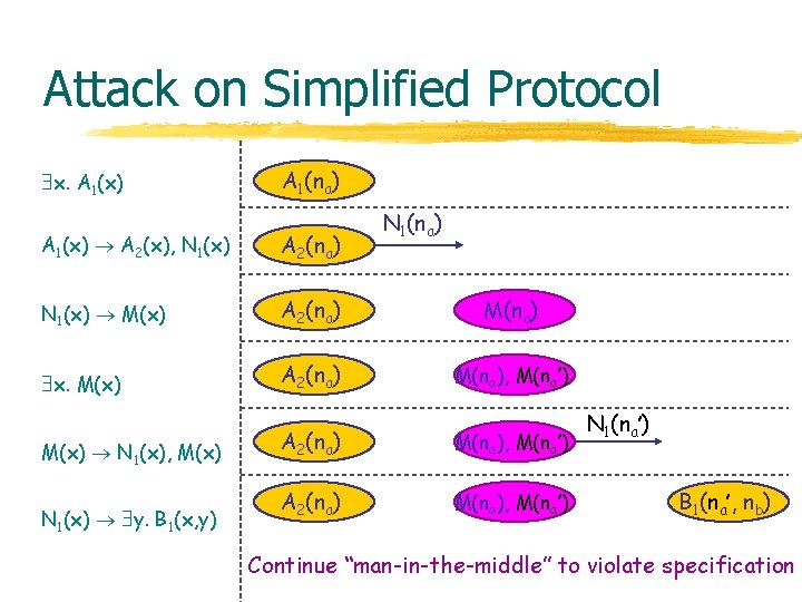 Attack on Simplified Protocol x. A 1(x) A 1(na) N 1(na) A 1(x) A