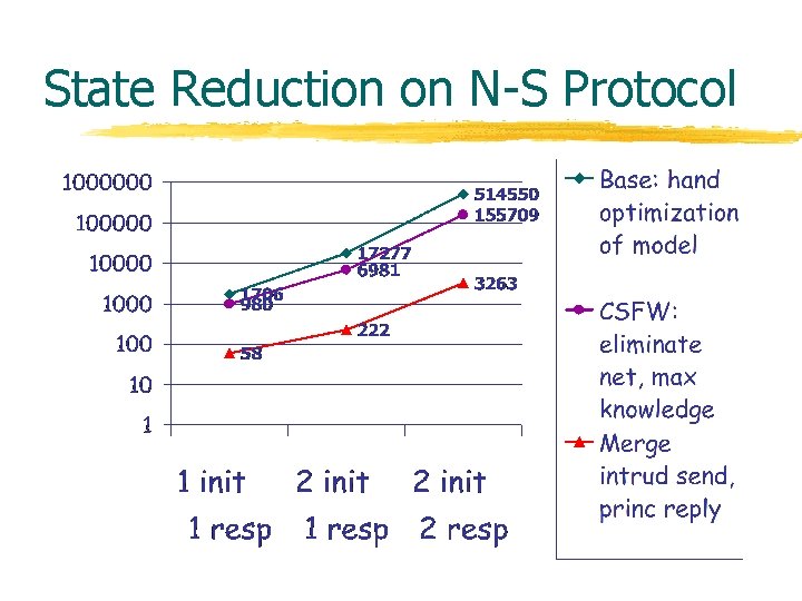 State Reduction on N-S Protocol 