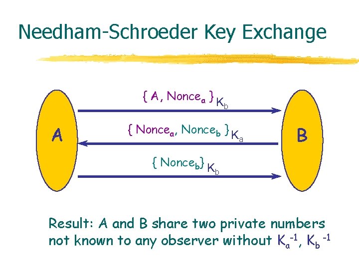 Needham-Schroeder Key Exchange { A, Noncea } K A b { Noncea, Nonceb }