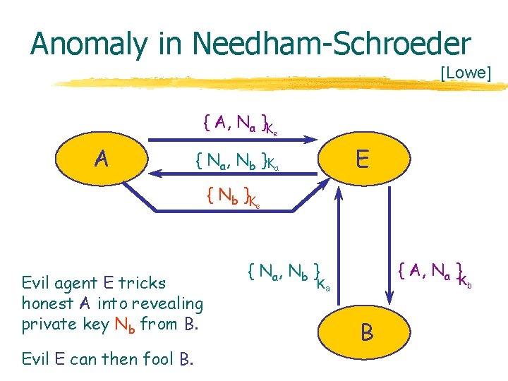 Anomaly in Needham-Schroeder [Lowe] { A, Na }K A E { Na, Nb }Ka