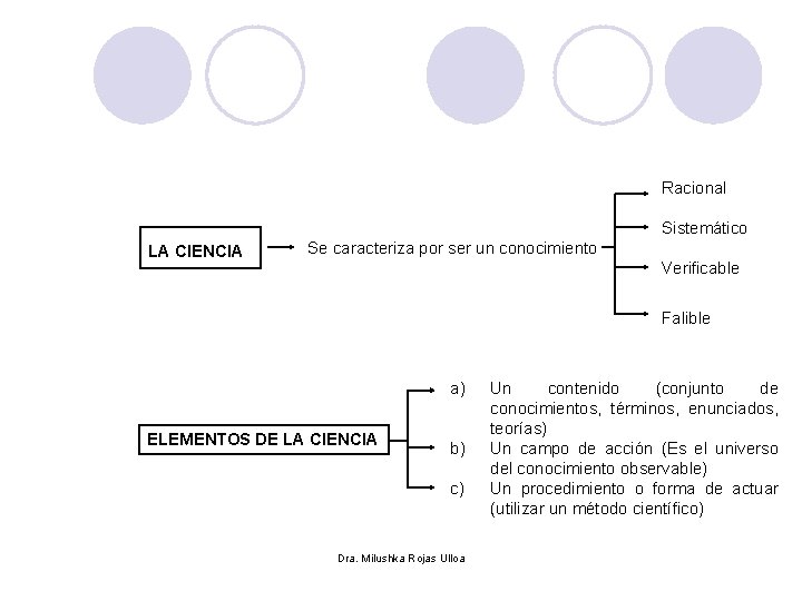 Racional Sistemático LA CIENCIA Se caracteriza por ser un conocimiento Verificable Falible a) ELEMENTOS