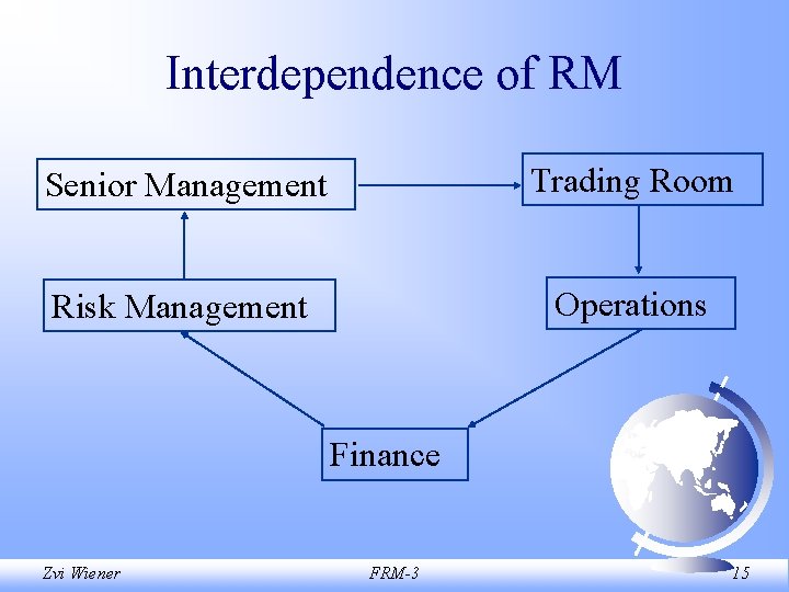 Interdependence of RM Senior Management Trading Room Risk Management Operations Finance Zvi Wiener FRM-3