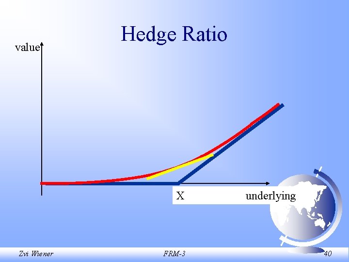 value Hedge Ratio X Zvi Wiener FRM-3 underlying 40 