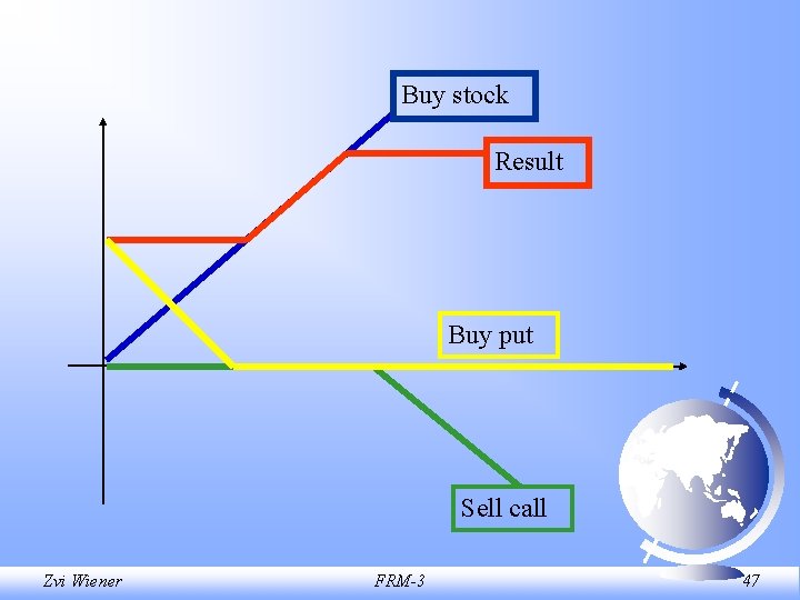 Buy stock Result Buy put Sell call Zvi Wiener FRM-3 47 