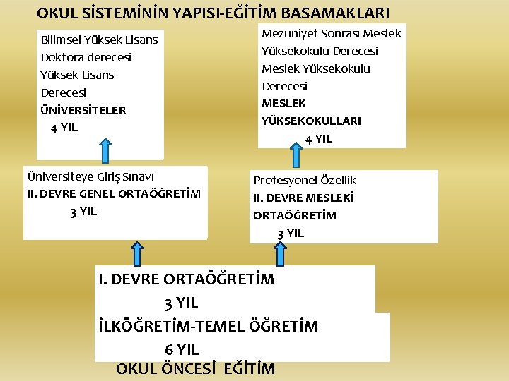 OKUL SİSTEMİNİN YAPISI-EĞİTİM BASAMAKLARI Bilimsel Yüksek Lisans Doktora derecesi Yüksek Lisans Derecesi ÜNİVERSİTELER 4