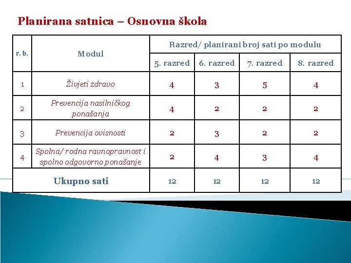 Planirana satnica – Osnovna škola Razred/ planirani broj sati po modulu r. b. Modul