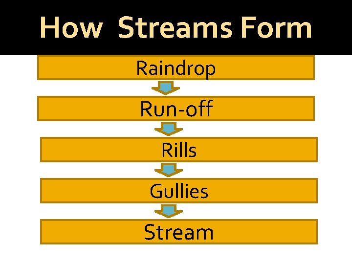 How Streams Form Raindrop Run-off Rills Gullies Stream 