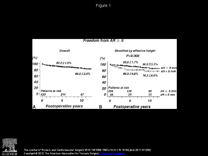 Figure 1 The Journal of Thoracic and Cardiovascular Surgery 2012 1431389 -1395. e 1