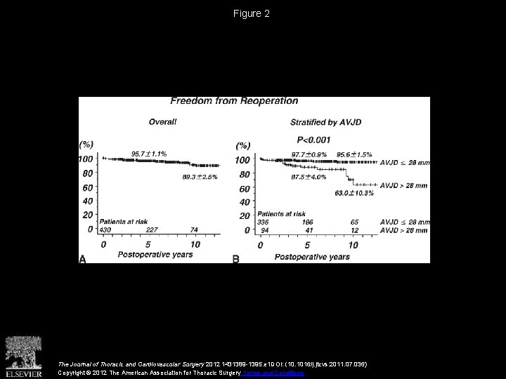 Figure 2 The Journal of Thoracic and Cardiovascular Surgery 2012 1431389 -1395. e 1