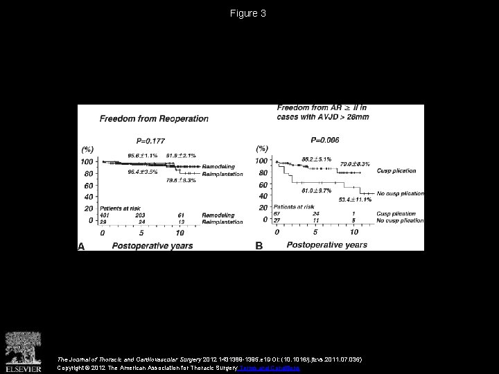 Figure 3 The Journal of Thoracic and Cardiovascular Surgery 2012 1431389 -1395. e 1