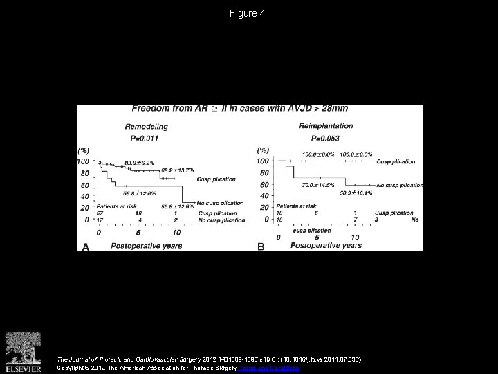 Figure 4 The Journal of Thoracic and Cardiovascular Surgery 2012 1431389 -1395. e 1