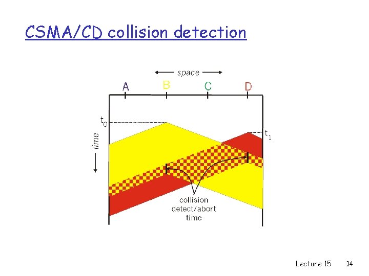 CSMA/CD collision detection Lecture 15 24 