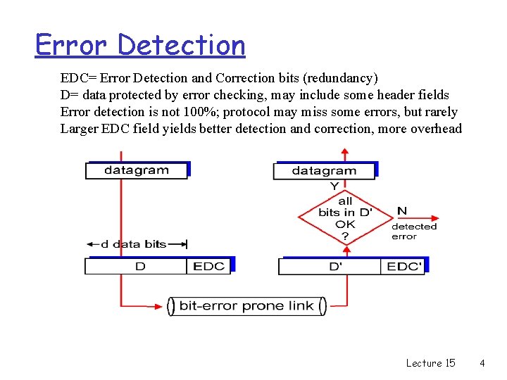 Error Detection EDC= Error Detection and Correction bits (redundancy) D= data protected by error