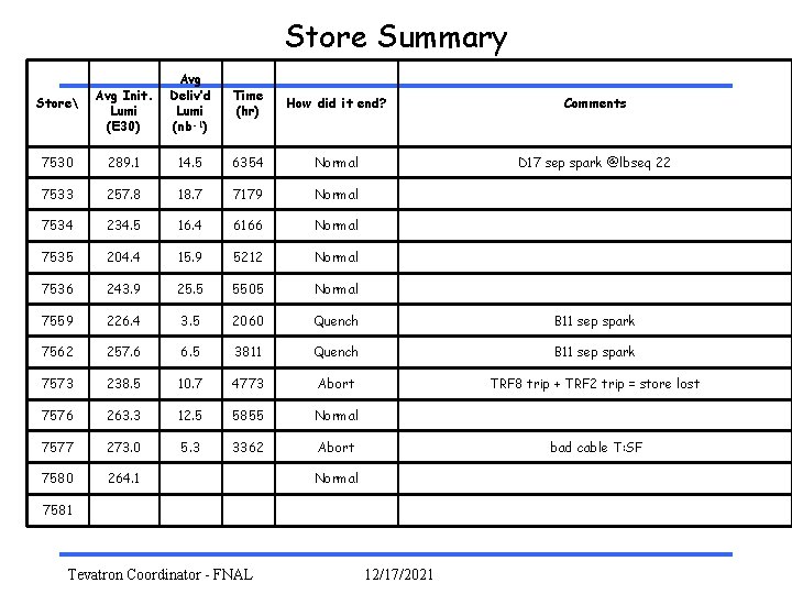 Store Summary Avg Init. Lumi (E 30) Avg Deliv’d Lumi (nb-1) Time (hr) How
