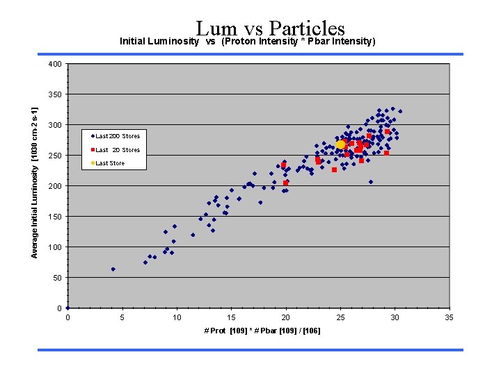 Lum vs Particles Initial Luminosity vs (Proton Intensity * Pbar Intensity) 400 Average Initial