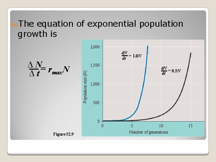  The equation of exponential population growth is 2, 000 1, 500 Population size