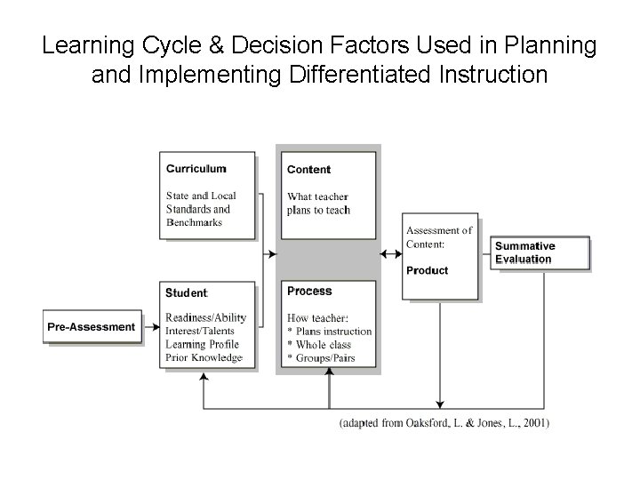 Learning Cycle & Decision Factors Used in Planning and Implementing Differentiated Instruction 