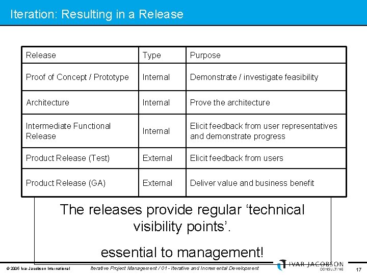 Iteration: Resulting in a Release Type Purpose Proof of Concept / Prototype Internal Demonstrate