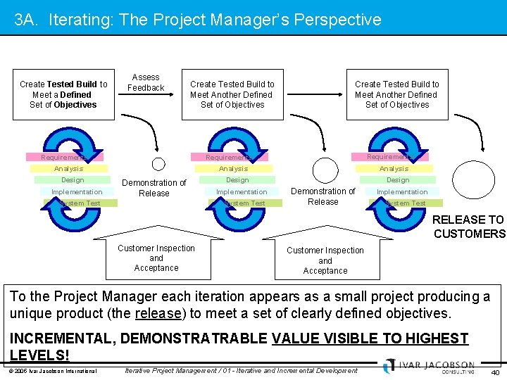 3 A. Iterating: The Project Manager’s Perspective Create Tested Build to Meet a Defined