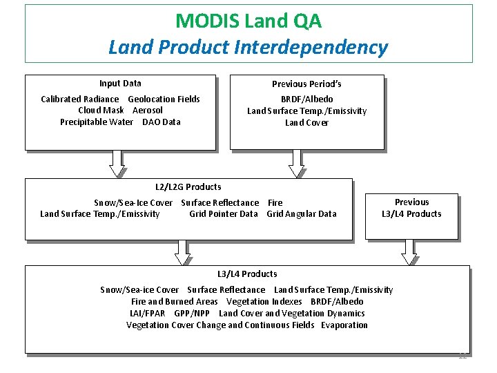 MODIS Land QA Land Product Interdependency Input Data Previous Period’s Calibrated Radiance Geolocation Fields