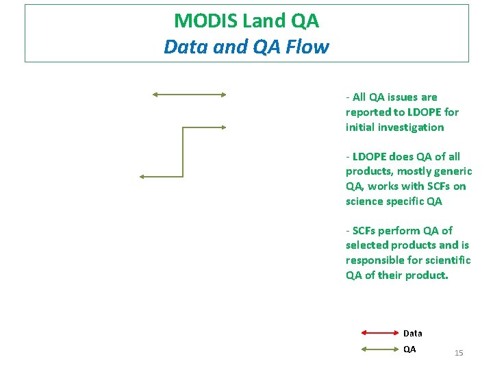 MODIS Land QA Data and QA Flow - All QA issues are reported to