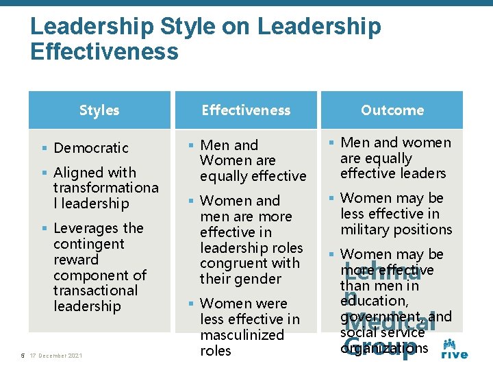 Leadership Style on Leadership Effectiveness Styles § Democratic § Aligned with transformationa l leadership