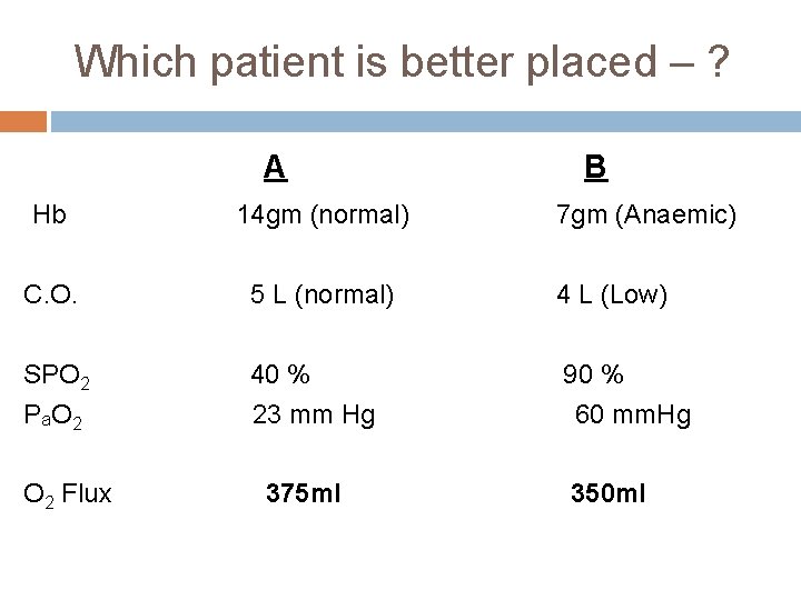 Which patient is better placed – ? A B Hb 14 gm (normal) C.