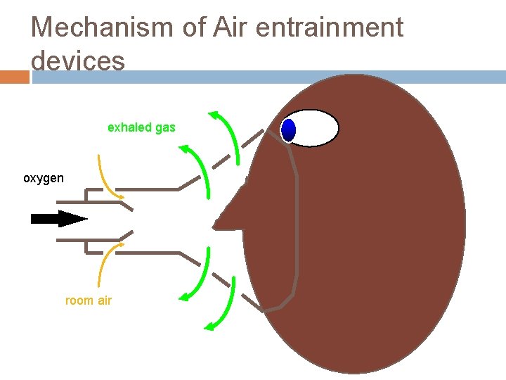 Mechanism of Air entrainment devices exhaled gas oxygen room air 