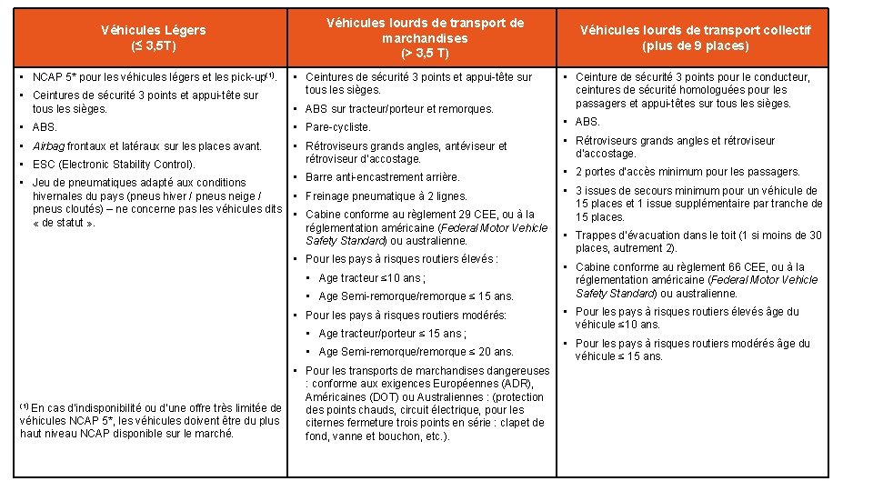 Véhicules Légers (≤ 3, 5 T) • NCAP 5* pour les véhicules légers et