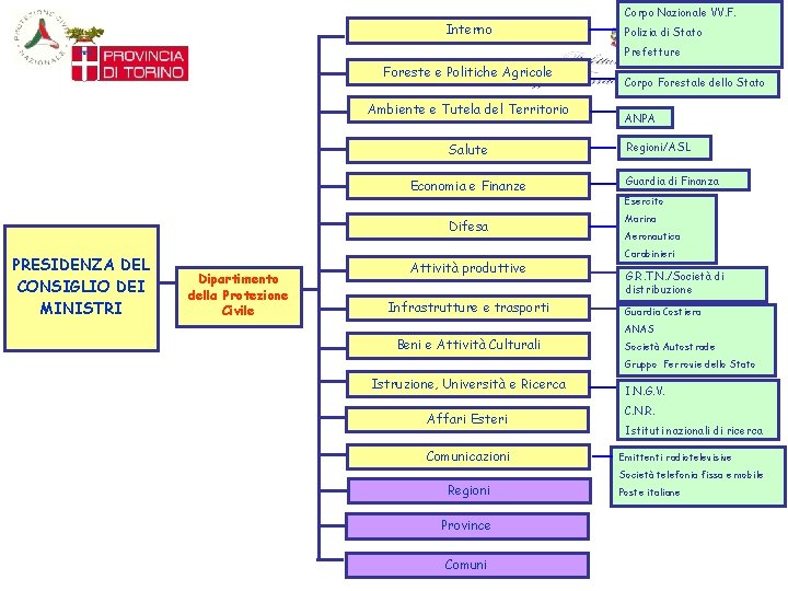 Corpo Nazionale VV. F. Interno Polizia di Stato Prefetture Foreste e Politiche Agricole Ambiente