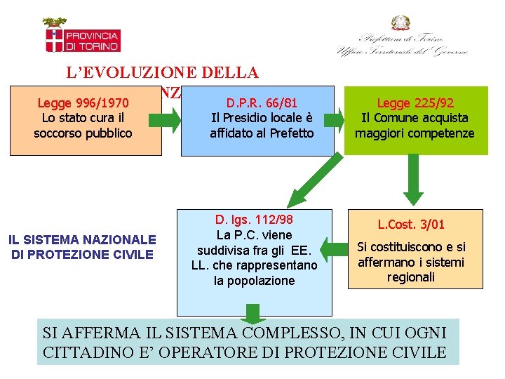 L’EVOLUZIONE DELLA COMPETENZA IN P. C. Legge 996/1970 Lo stato cura il soccorso pubblico