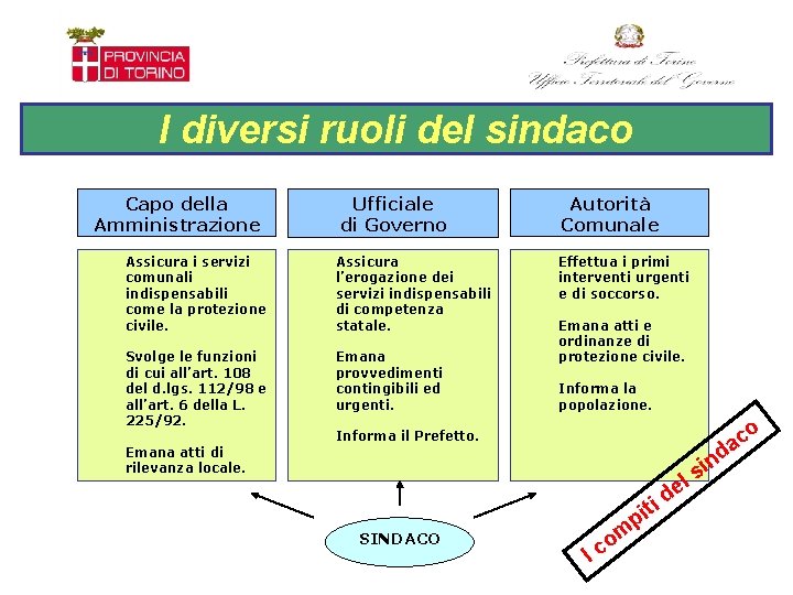 I diversi ruoli del sindaco Capo della Amministrazione Ufficiale di Governo Assicura i servizi