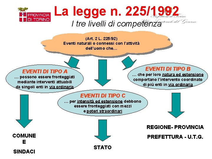 La legge n. 225/1992 I tre livelli di competenza (Art. 2 L. 225/92) Eventi