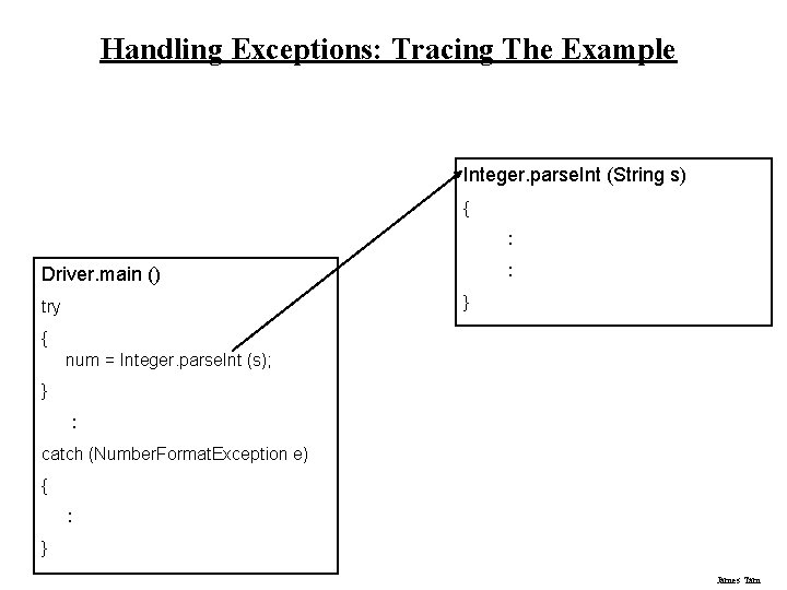 Handling Exceptions: Tracing The Example Integer. parse. Int (String s) { : : Driver.