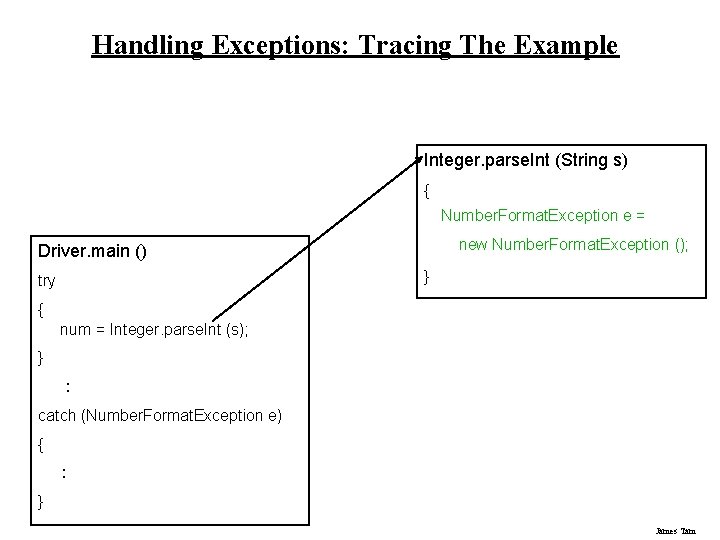 Handling Exceptions: Tracing The Example Integer. parse. Int (String s) { Number. Format. Exception