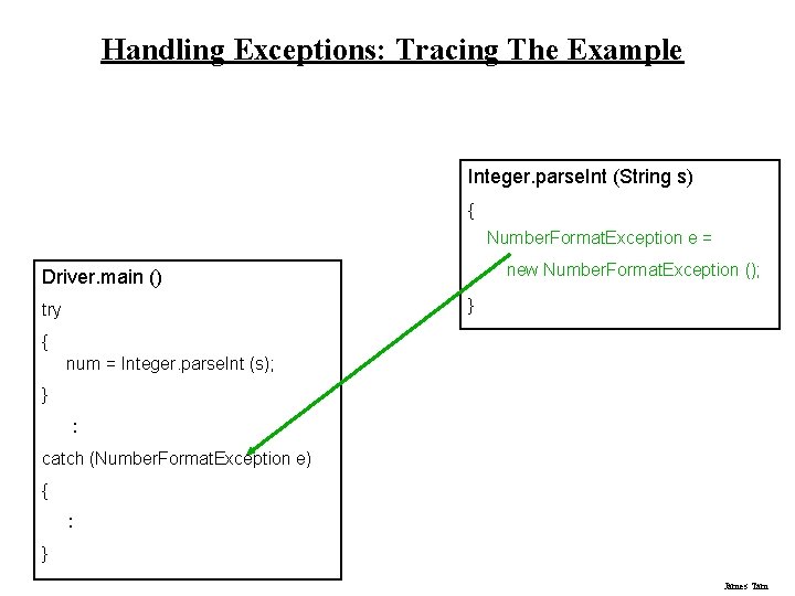 Handling Exceptions: Tracing The Example Integer. parse. Int (String s) { Number. Format. Exception