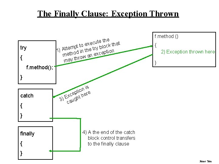 The Finally Clause: Exception Thrown try { te the at u c e x