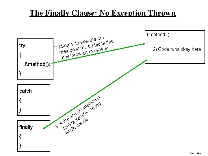 The Finally Clause: No Exception Thrown try { te the at u c e