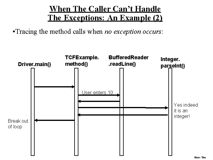 When The Caller Can’t Handle The Exceptions: An Example (2) • Tracing the method