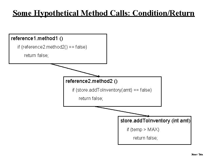 Some Hypothetical Method Calls: Condition/Return reference 1. method 1 () if (reference 2. method