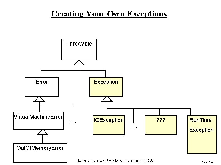 Creating Your Own Exceptions Throwable Error Virtual. Machine. Error Exception … IOException … ?