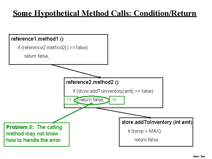 Some Hypothetical Method Calls: Condition/Return reference 1. method 1 () if (reference 2. method
