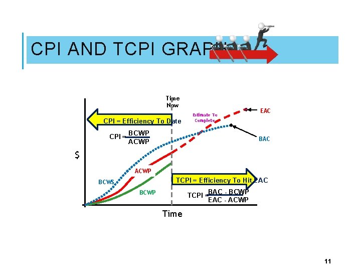 CPI AND TCPI GRAPH Time Now CPI = Efficiency To Date CPI = Estimate CPI AND TCPI GRAPH Time Now CPI = Efficiency To Date CPI = Estimate