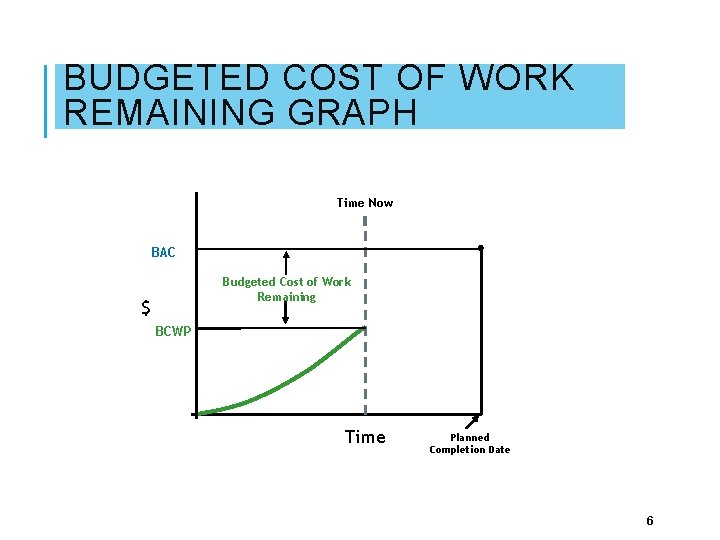 BUDGETED COST OF WORK REMAINING GRAPH Time Now BAC Budgeted Cost of Work Remaining BUDGETED COST OF WORK REMAINING GRAPH Time Now BAC Budgeted Cost of Work Remaining
