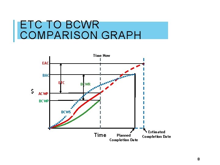 ETC TO BCWR COMPARISON GRAPH Time Now EAC BAC ETC $ BCWR ACWP BCWS ETC TO BCWR COMPARISON GRAPH Time Now EAC BAC ETC $ BCWR ACWP BCWS