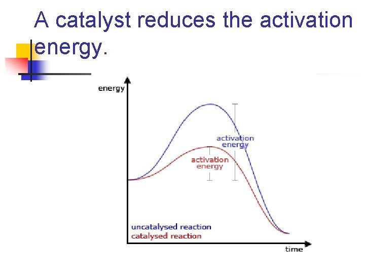 A catalyst reduces the activation energy. 