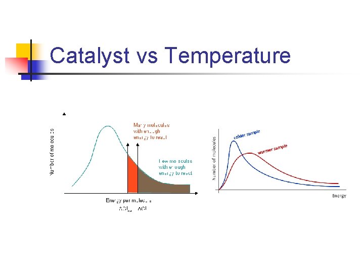 Catalyst vs Temperature 