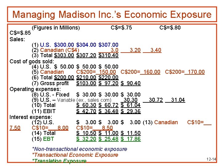 Managing Madison Inc. ’s Economic Exposure C$=$. 85 Sales: (Figures in Millions) C$=$. 75