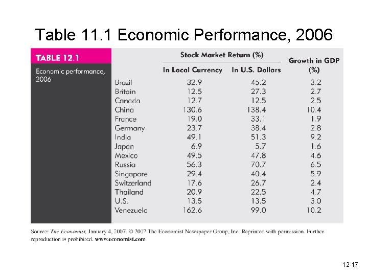 Table 11. 1 Economic Performance, 2006 12 -17 