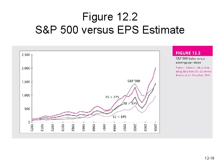 Figure 12. 2 S&P 500 versus EPS Estimate 12 -19 